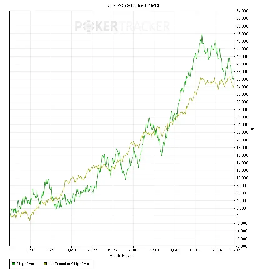 Curva de póker representando el seguimiento del rendimiento a largo plazo con el tracker