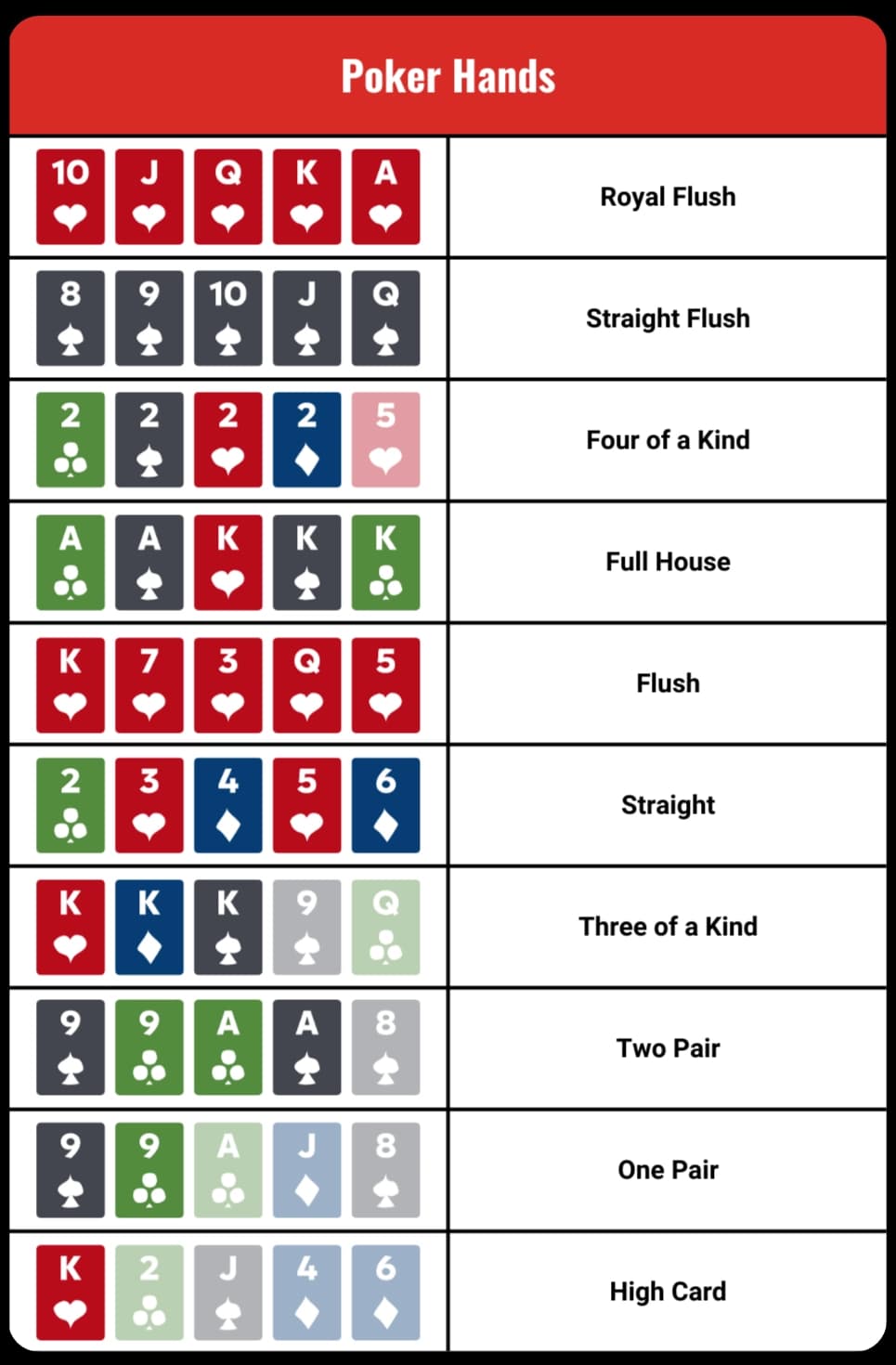 Summary chart of the different poker hand rankings