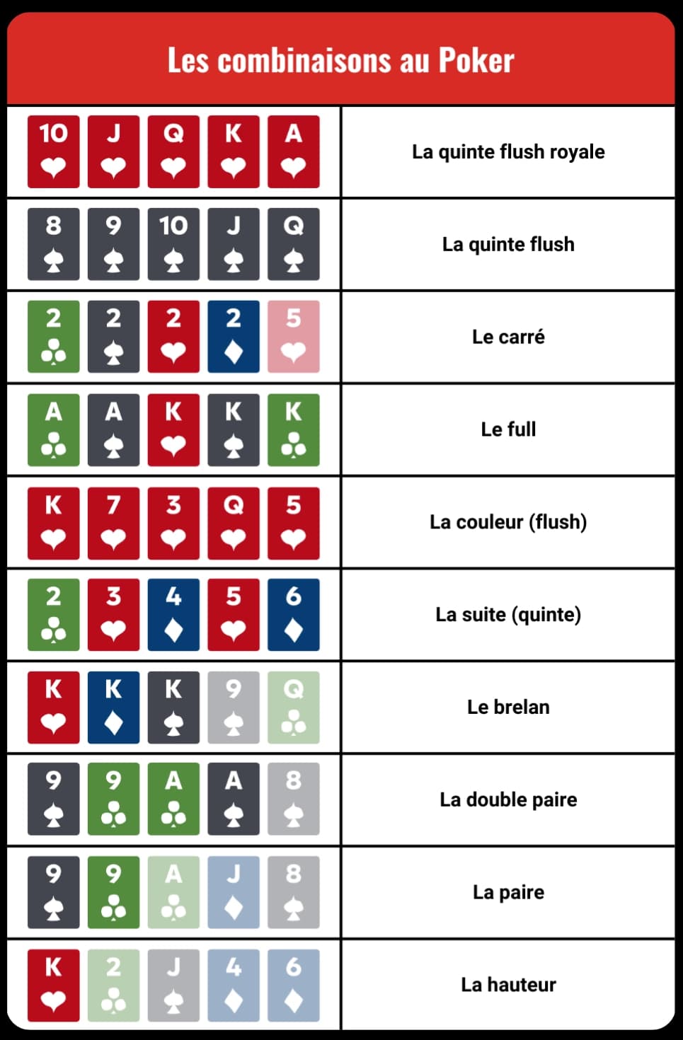 Tableau récapitulatif des différentes combinaisons au poker