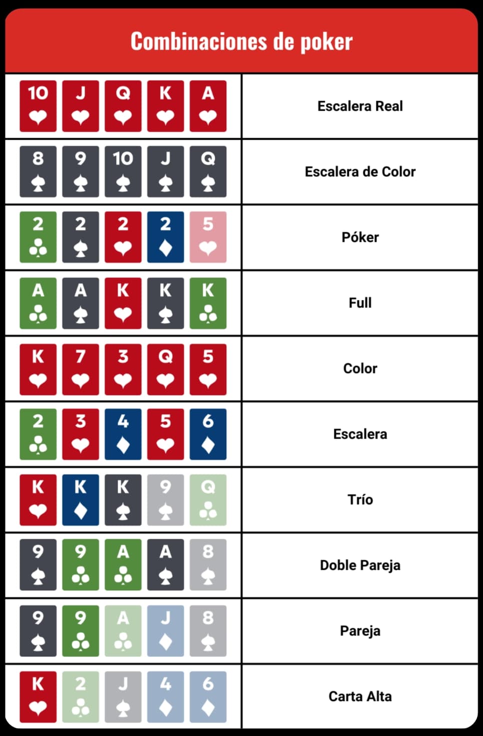 Cuadro resumen de las combinaciones del póker
