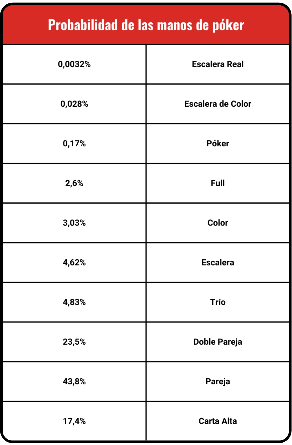 Cuadro que presenta las probabilidades asociadas a cada mano de póker