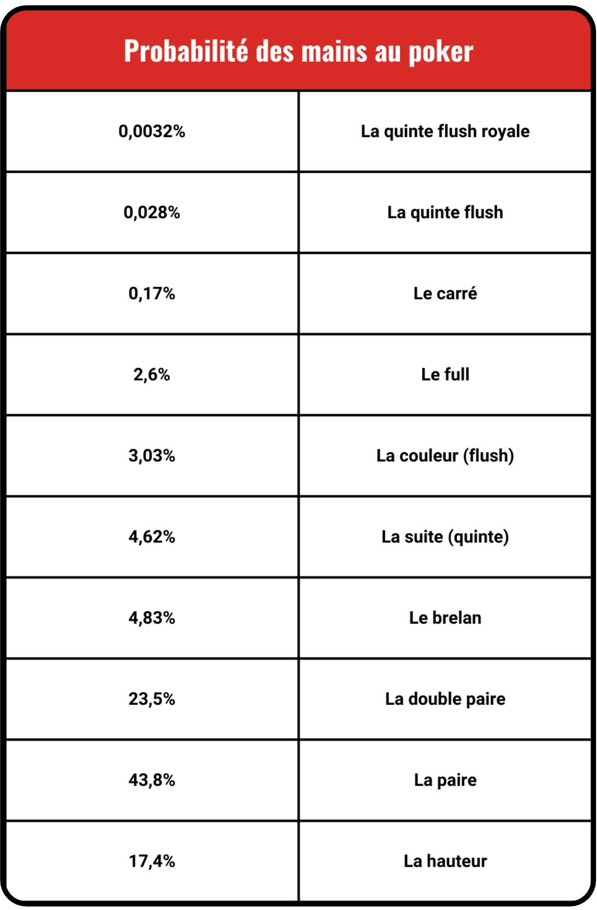 Tableau présentant les probabilités associées à chaque main au poker
