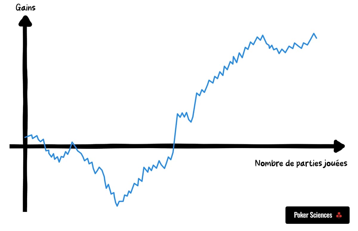 Graph illustrating the variance of winnings and losses in Expresso on Winamax