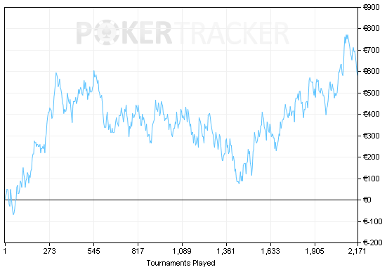 Graph illustrating the concept of variance in poker.