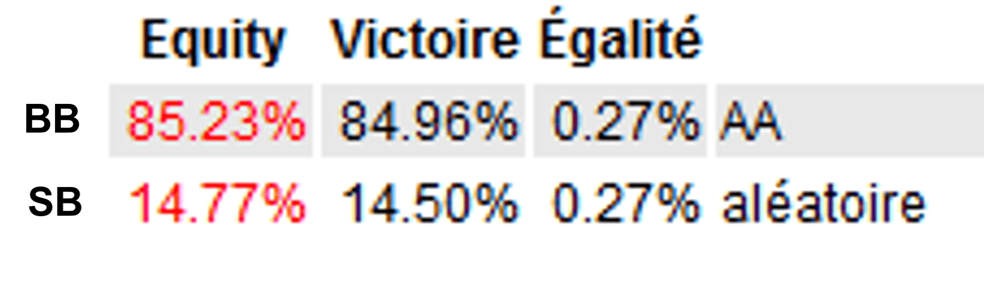 Image of an equity calculation on Equilab with a pair of Aces