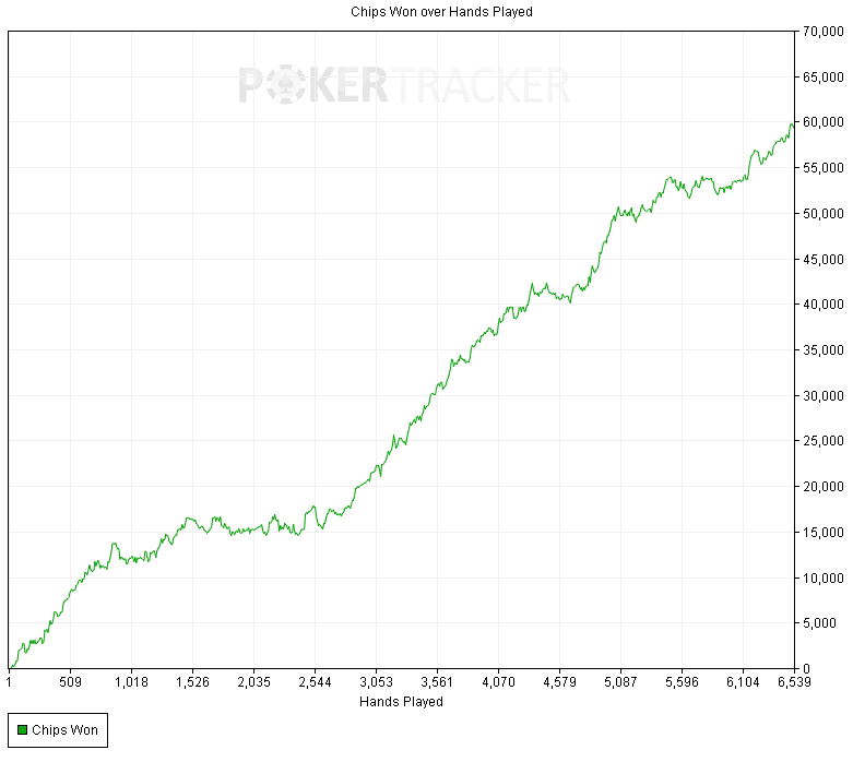 Gráfico que presenta el número de fichas ganadas en 6 600 manos en el Botón