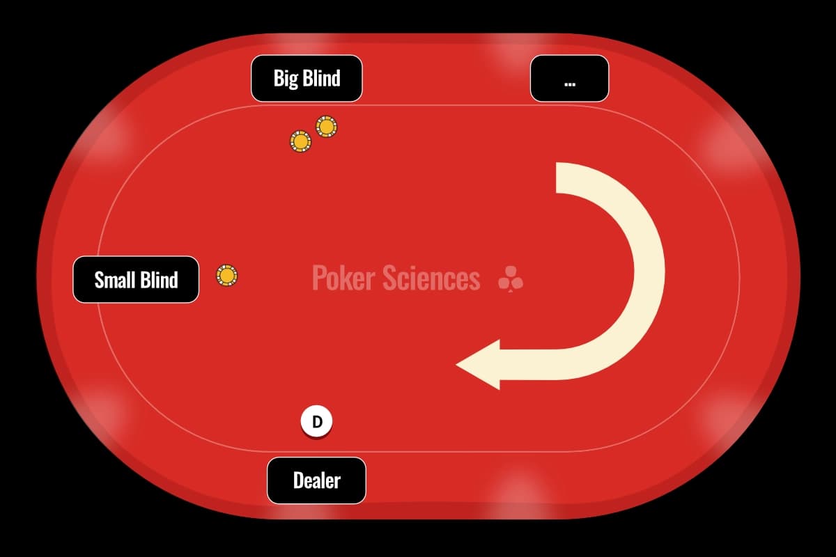 Illustration showing how the first betting round works in poker