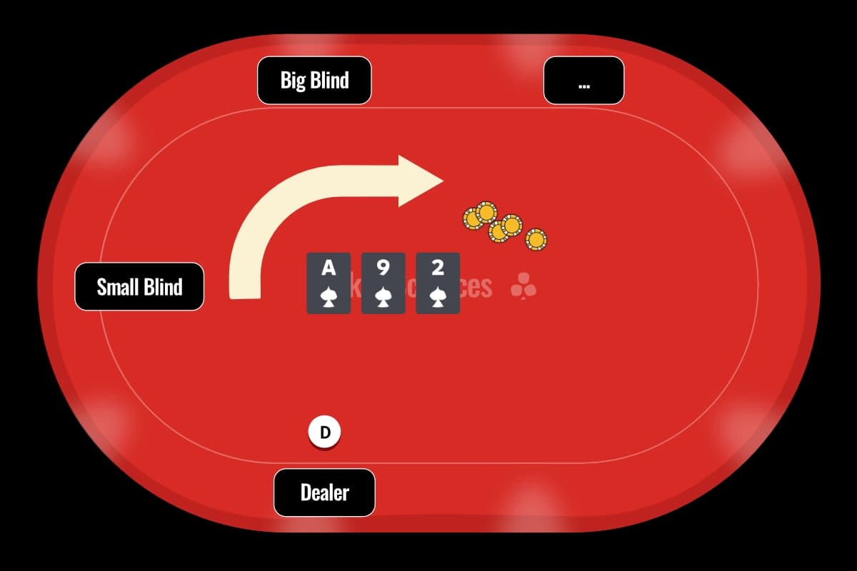 Illustration showing how the second betting round works in poker
