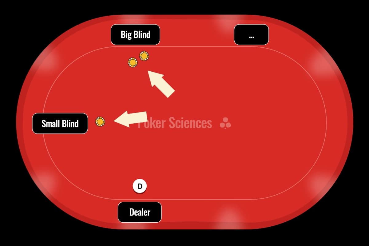 Illustration of a poker table with the Small Blind and Big Blind highlighted