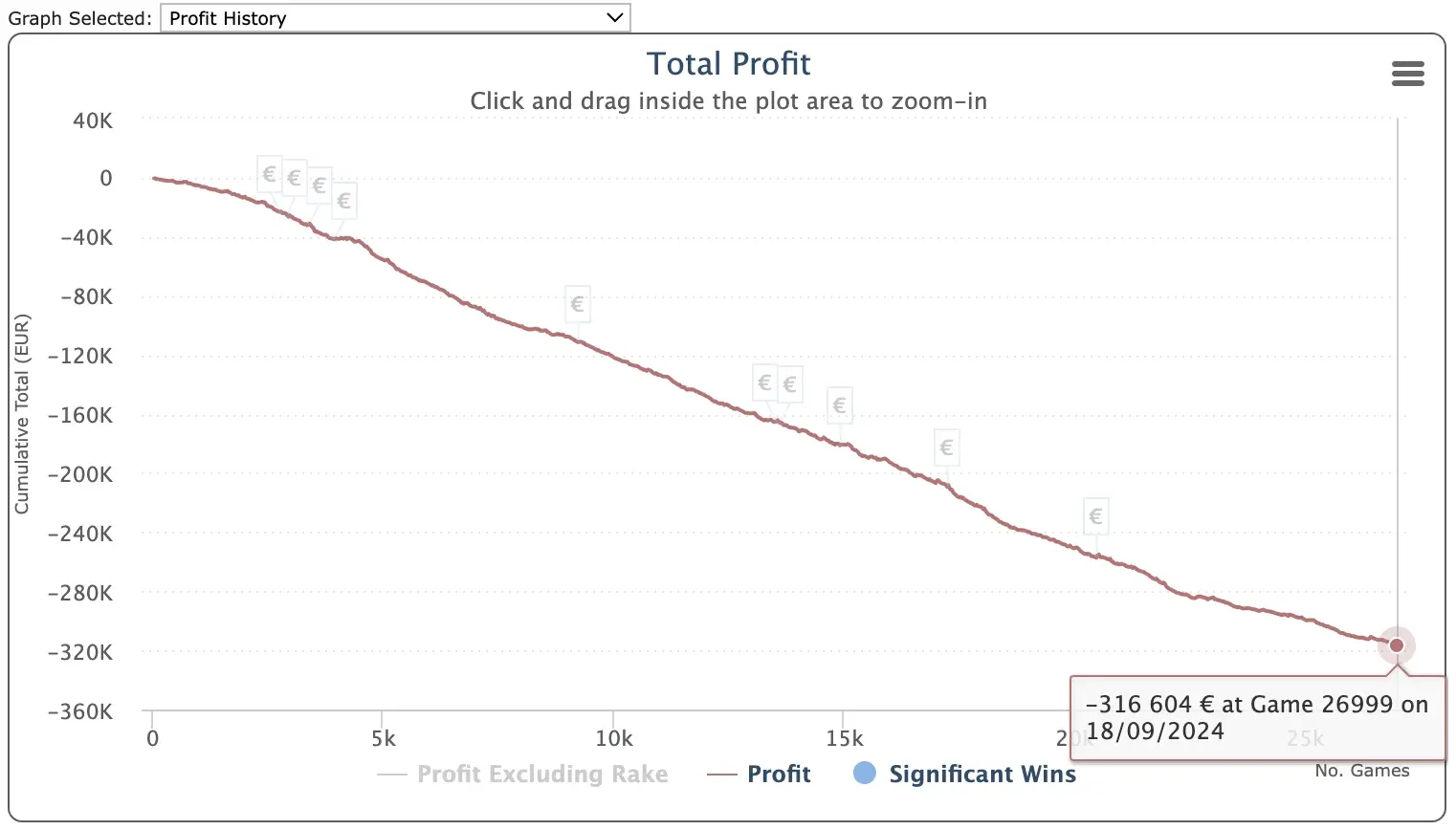 Sharkscope curve of a player who lost over 300,000 euros on Winamax