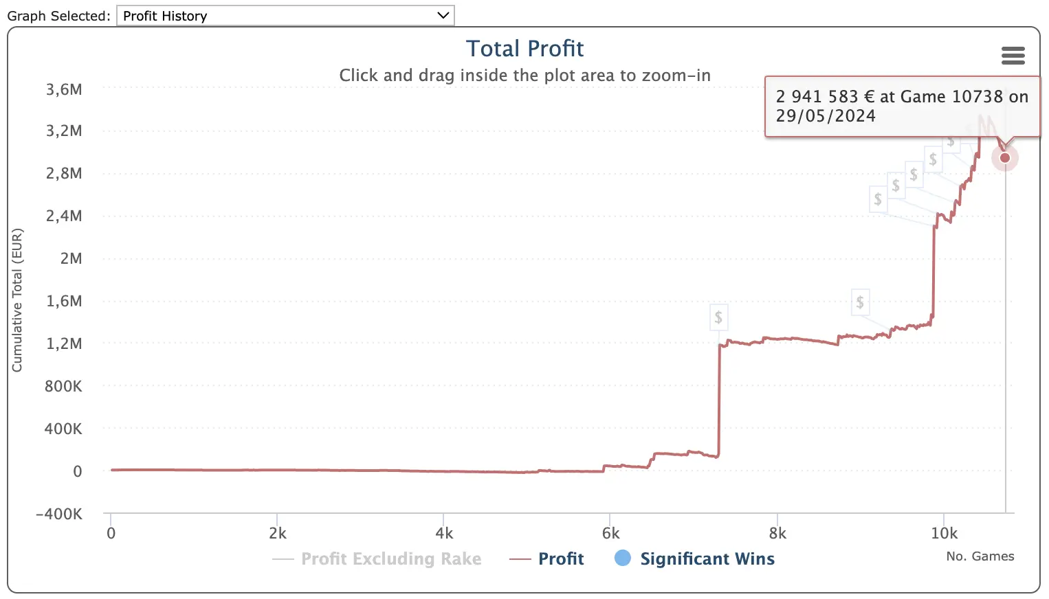 Sharkscope curve of a player with very significant MTT winnings