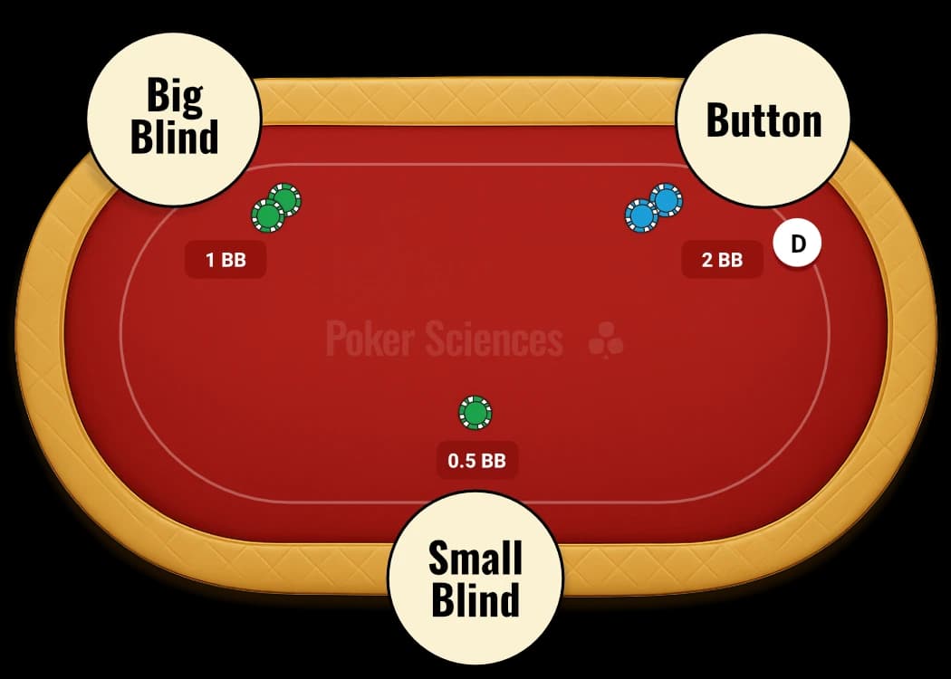 Position SB en 3-max face à un open de BTN dans un Spin