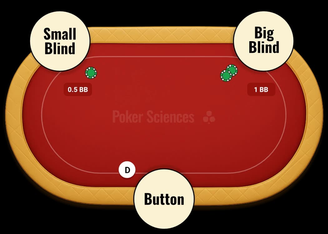 Position du bouton (BTN) en 3-max dans un Spin