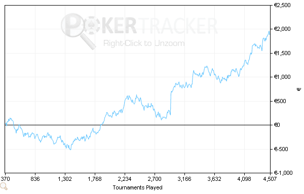 Graphique de bankroll montrant la récupération sur le long terme