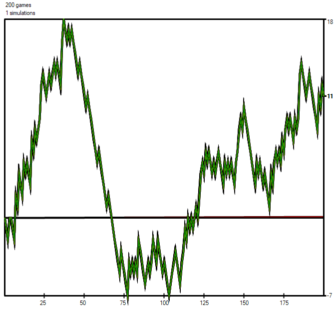 Graphique d'un joueur breakeven avec des swings importants