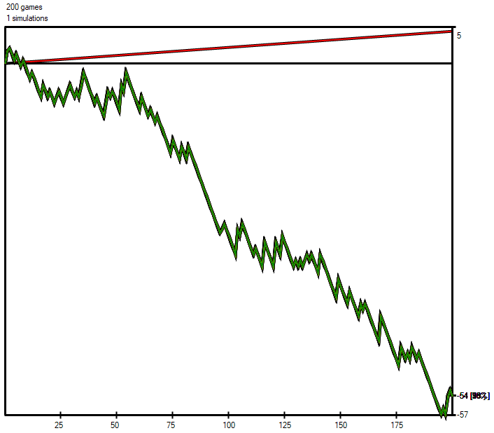 Graphique d'un joueur gagnant en mauvaise passe