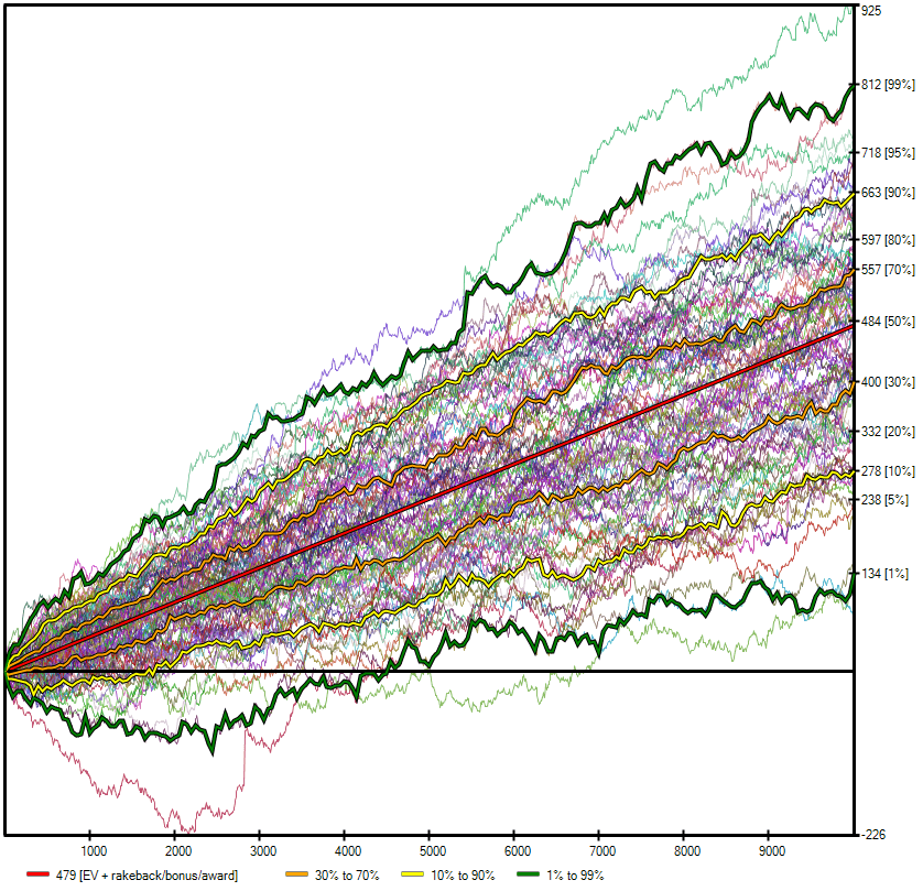 Simulation Swongsim de 10 000 parties en Spin avec un CEV de 65