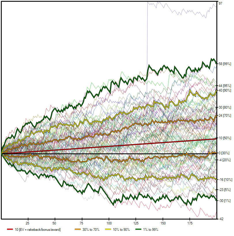 Simulation Swongsim de 200 parties en Spin avec un CEV de 65