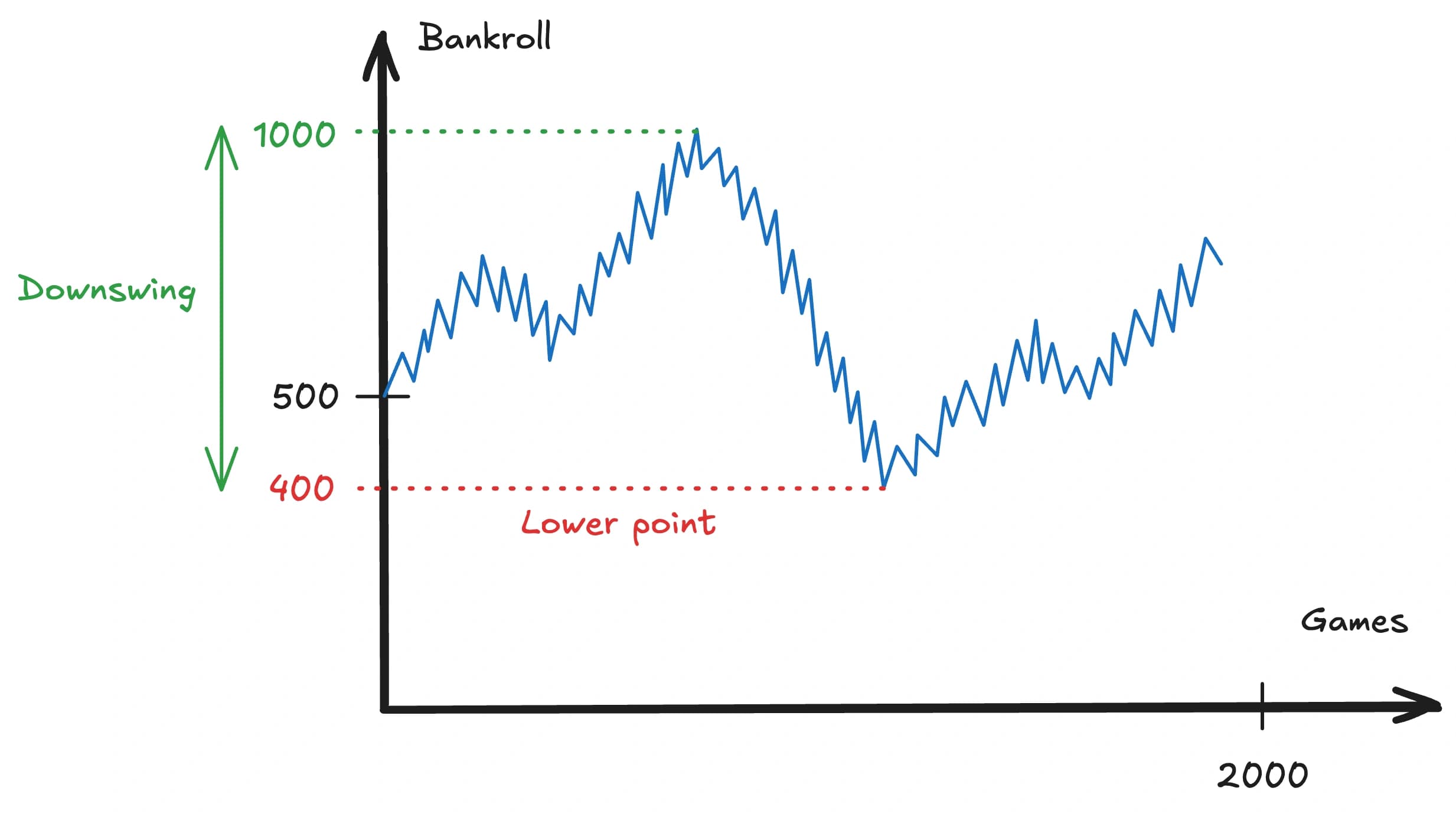 Explication de la différence entre le point le plus bas et le downswing
