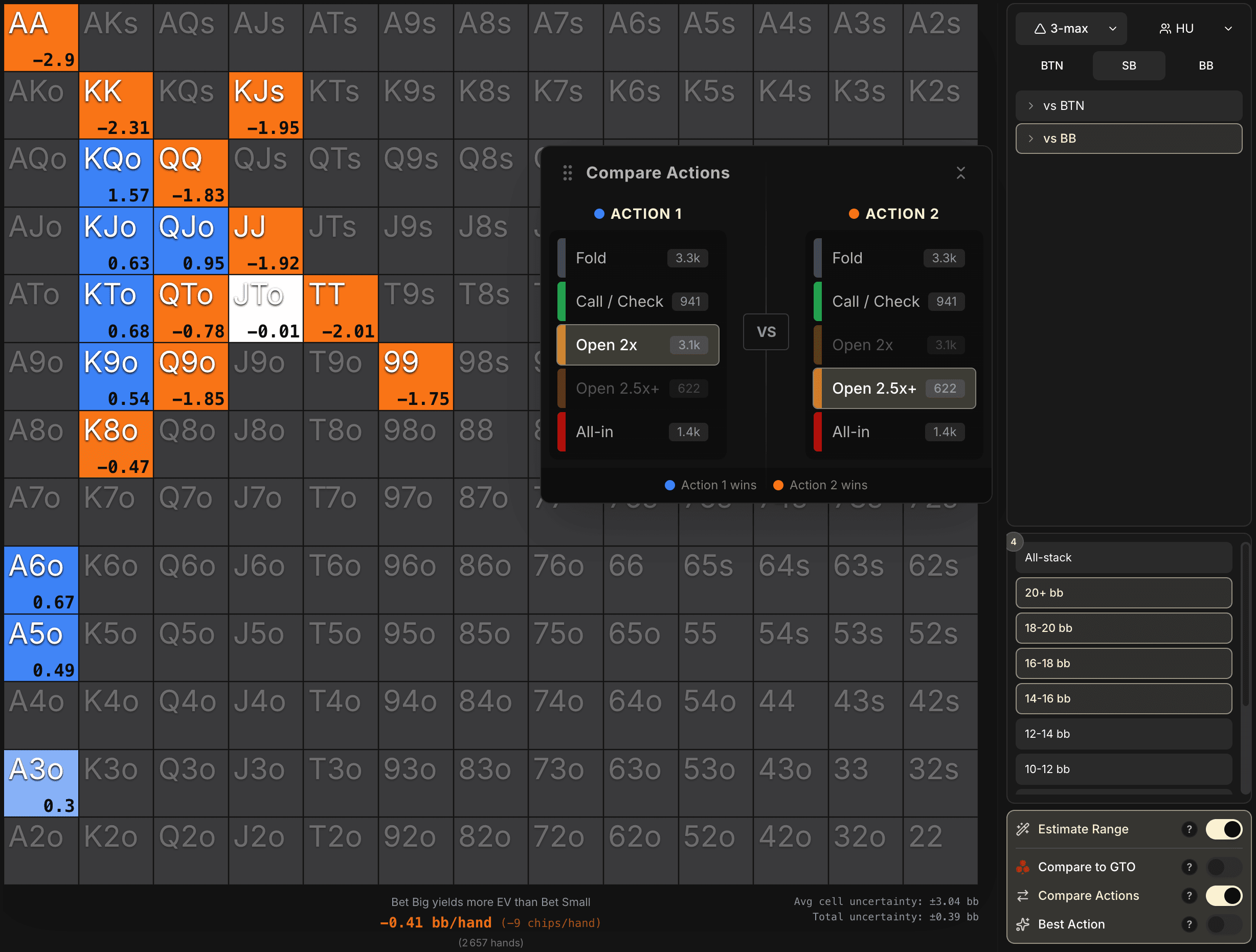 Mode Comparer Actions activé en 3-max SB vs BB vs Fish, 14 bb+. Action 1 = Open 2x (bleu, 3 386 occurrences), Action 2 = Open 2.5x+ (orange, 922 occurrences). La grille mélange cases bleues et oranges. Footer : 'Bet Big yields more EV than Bet Small' -0.41 bb/main, incertitude moyenne par case ±3.84 bb, incertitude totale ±0.39 bb.