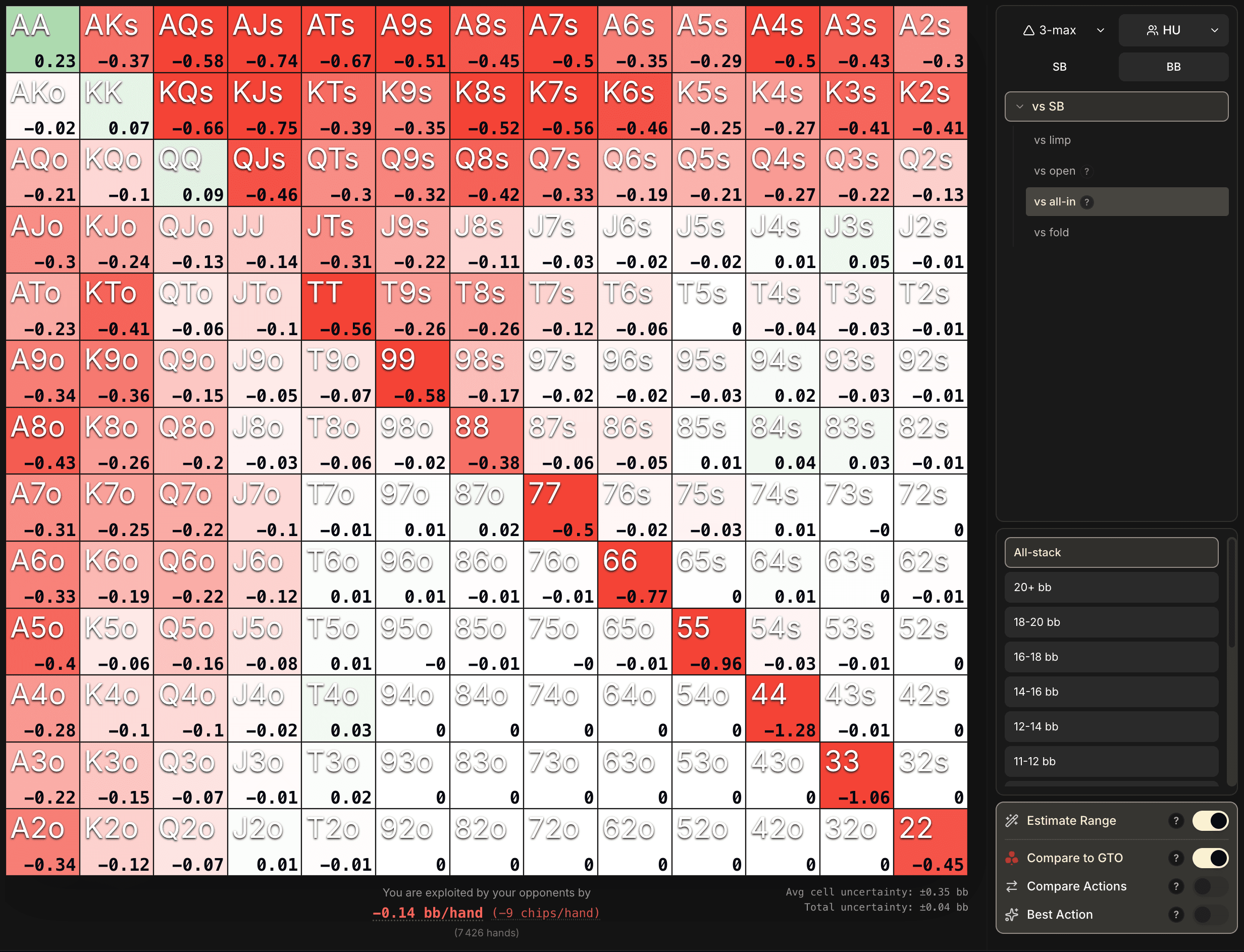 Grille de l'onglet Global EV en HU BB vs SB all-in contre Fish, All-stack, avec le mode Comparer à la GTO activé. Grille très majoritairement rouge, KPIs : -0.14 bb/main, -9 chips/hand, mention 'You are exploited by your opponents'.