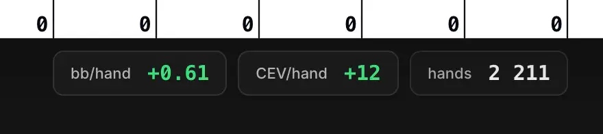 Zoom sur les KPIs en pied de grille : Avg EV bb/main, CEV/main et total mains.