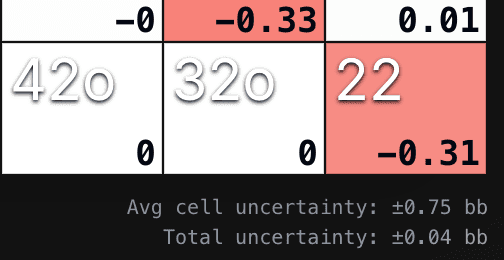 Zoom sur le coin inférieur-droit de la grille montrant les deux KPIs d'incertitude : Avg cell uncertainty ±0.75 bb et Total uncertainty ±0.04 bb.