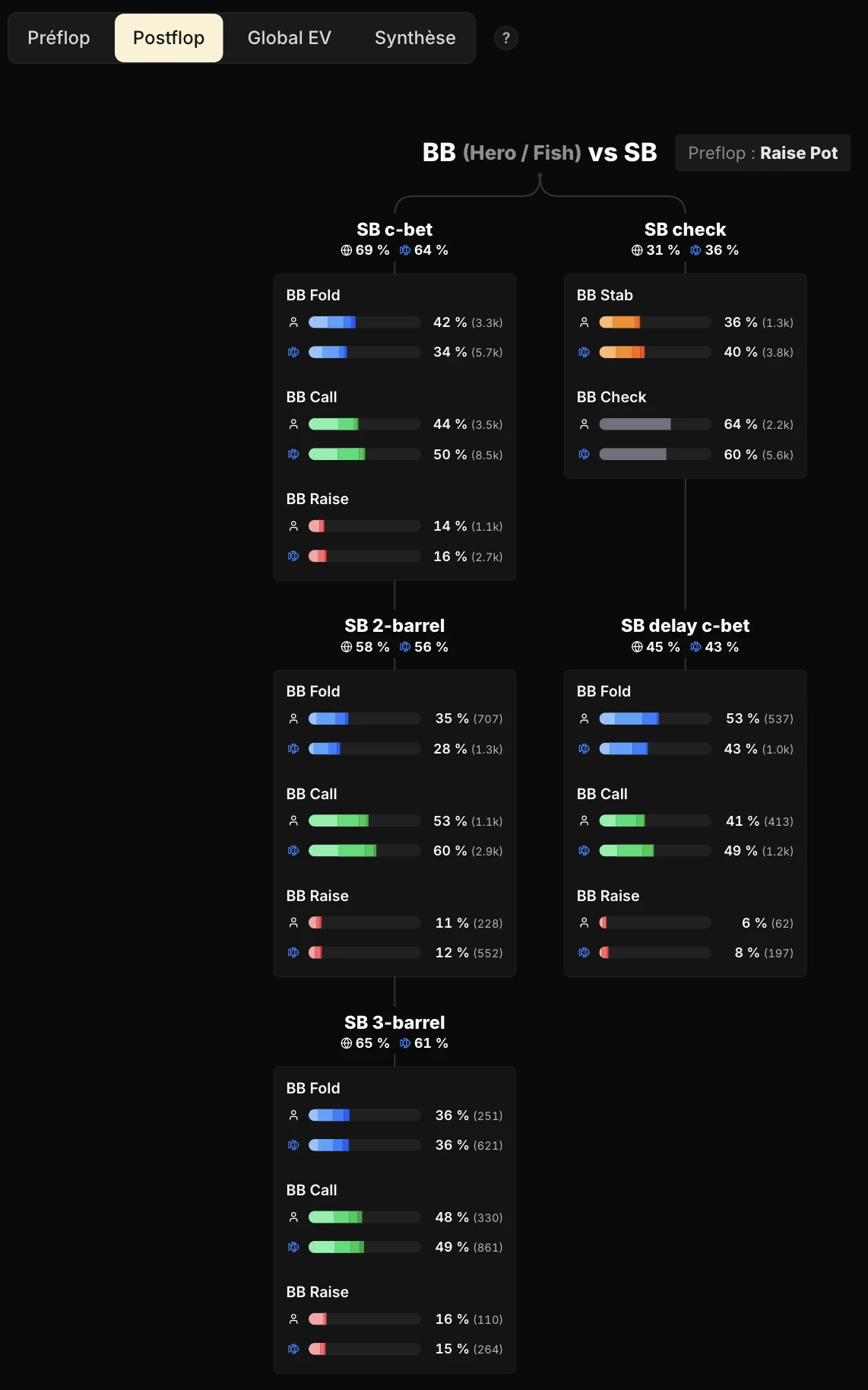 Postflop tab: the same BB against SB tree, but with Hero and Fish enabled. Each situation now displays two bars one under the other, Hero's and the fish's, with their respective frequencies.