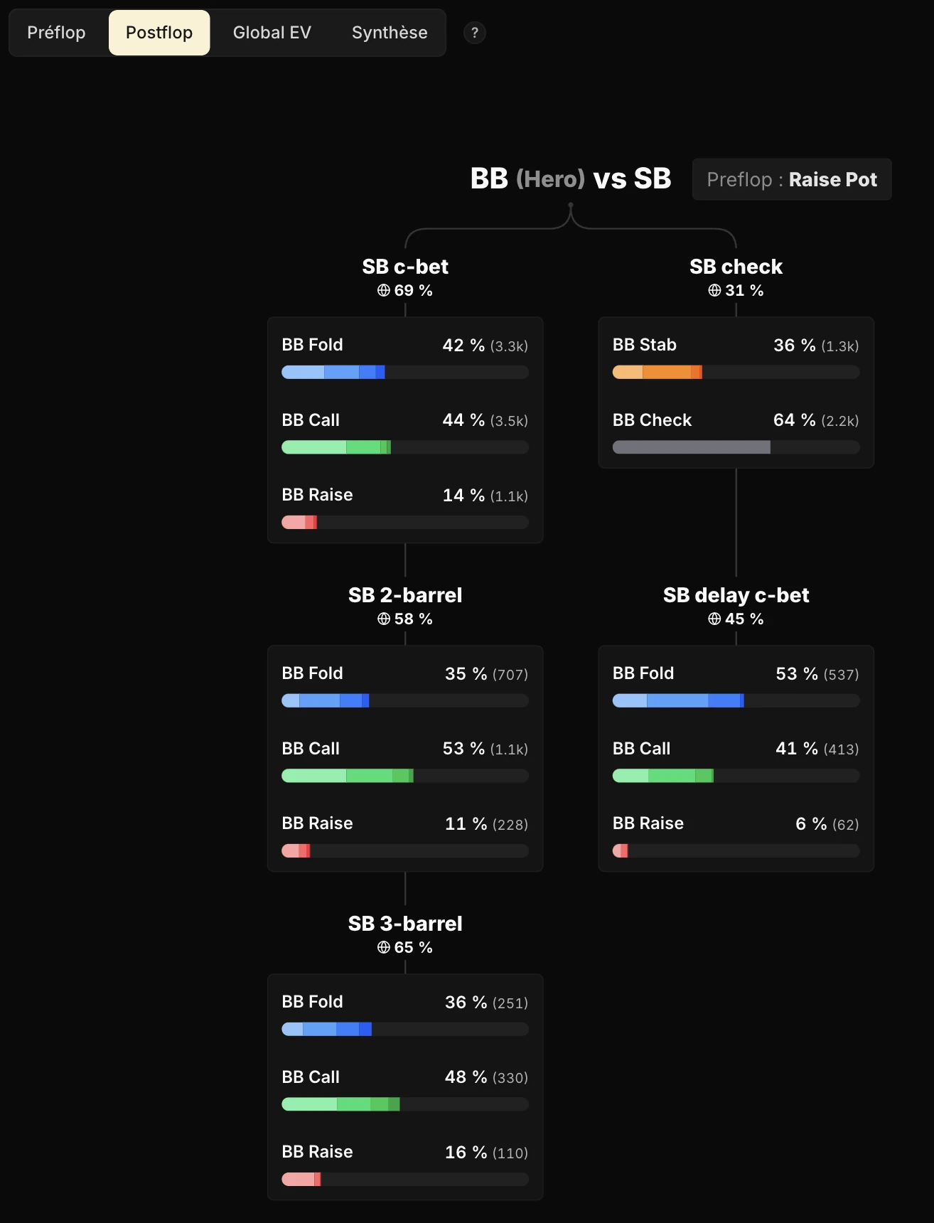 Postflop tab of the Leak Finder: the decision tree of a context (here BB against SB, raised pot), every situation displayed at once. Each situation shows a single frequency bar, Hero's, because no other profile is enabled yet.