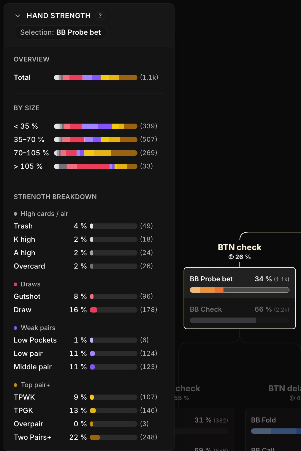 Postflop tab: the Hand strength panel, with the "BB Probe bet" action selected. You can read the Overview, the By size split, and the Strength breakdown in four families with their sub-categories (Two Pairs+, Overpair, TPGK, TPWK, Middle pair, Low pair, Low Pockets, Draw, Gutshot, Overcard, A high, K high, Trash).
