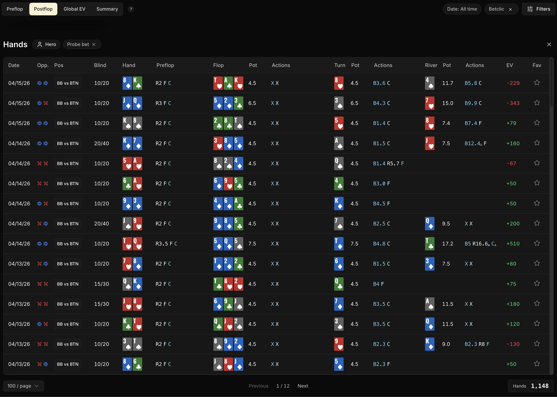 Postflop tab: the hand list under the tree, filtered on "Hero" and "Probe bet", with the Date, opponent, position, blinds, Hero's cards, preflop actions, flop, turn, river, pot at each street and EV columns. 1,148 hands in total.