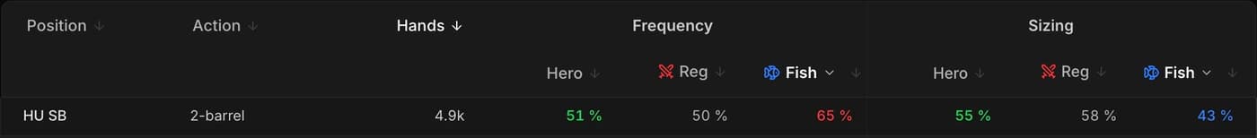 Close-up of a 2-barrel row (HU SB) in the Postflop Summary view: Hero at 51% frequency and 55% sizing, both in green (in line with the Regs at 50% and 58%), while the Fish come out at 65% frequency in red and 43% sizing in blue.