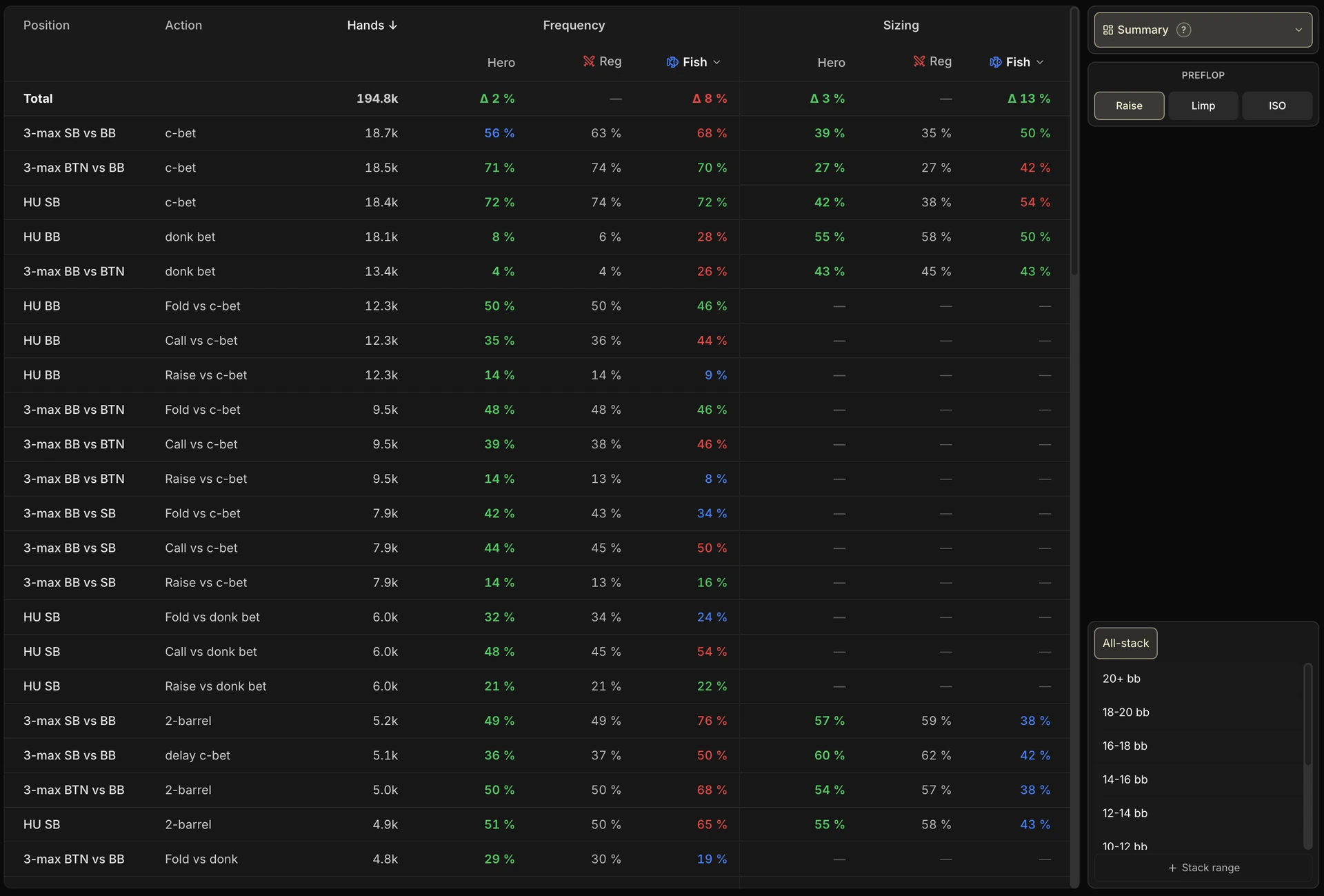 The Summary view of the Postflop tab: a full-width table with a Total row, then one row per situation with the Position, Action, Hands columns, and the Frequency and Sizing groups broken out into Hero / Reg / Fish. The Hero and Fish values are colored green, blue or red depending on their gap to the Regs.