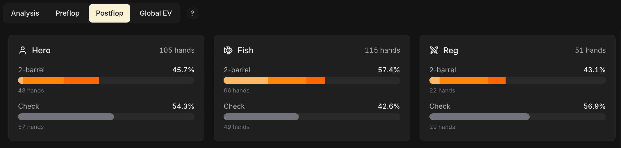 Postflop tab of the Leak Finder: three panels side by side (Hero, Fish, Reg). Each panel displays the number of hands and action frequencies (2-barrel, Check) with a progress bar colored by sizing.