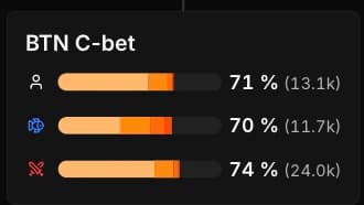 Postflop tab: a single situation (c-bet on the BTN) with its three profiles stacked. Hero at 71% (13.1k hands), the fish at 70% (11.7k) and the regs at 74% (24.0k), each with its bar colored by sizing.