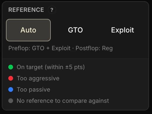 La tarjeta Referencia abajo en la barra lateral: los segmentos Auto, GTO y Exploit, la línea de resumen «Preflop: GTO + Exploit · Postflop: Reg», y luego la leyenda de colores (en el objetivo a ±5 puntos, demasiado agresivo, demasiado pasivo, sin referencia para comparar).