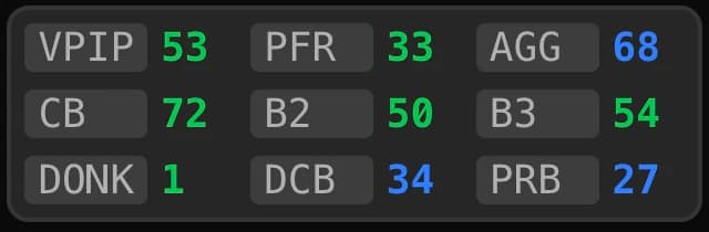 El tablero por defecto de la vista Resumen: cuadrícula 3×3 de casillas VPIP, PFR y AGG, luego CB, B2 y B3, y después DONK, DCB y PRB, con cada valor coloreado en verde o en azul según la desviación respecto a la referencia.