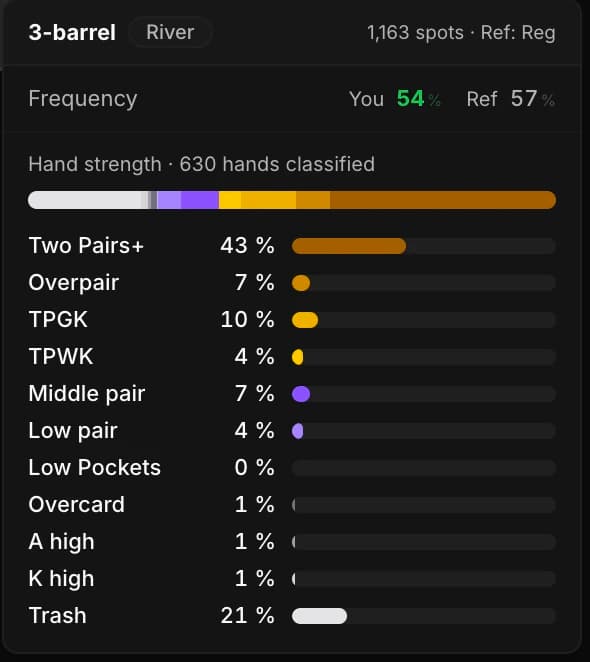Cursor sobre la casilla 3-barrel del tablero: el panel muestra la frecuencia (54 % frente al 57 % de la referencia Reg) y luego la fuerza de mano, categoría por categoría (Two Pairs+, Overpair, TPGK, TPWK, Middle pair, Low pair, Trash...).