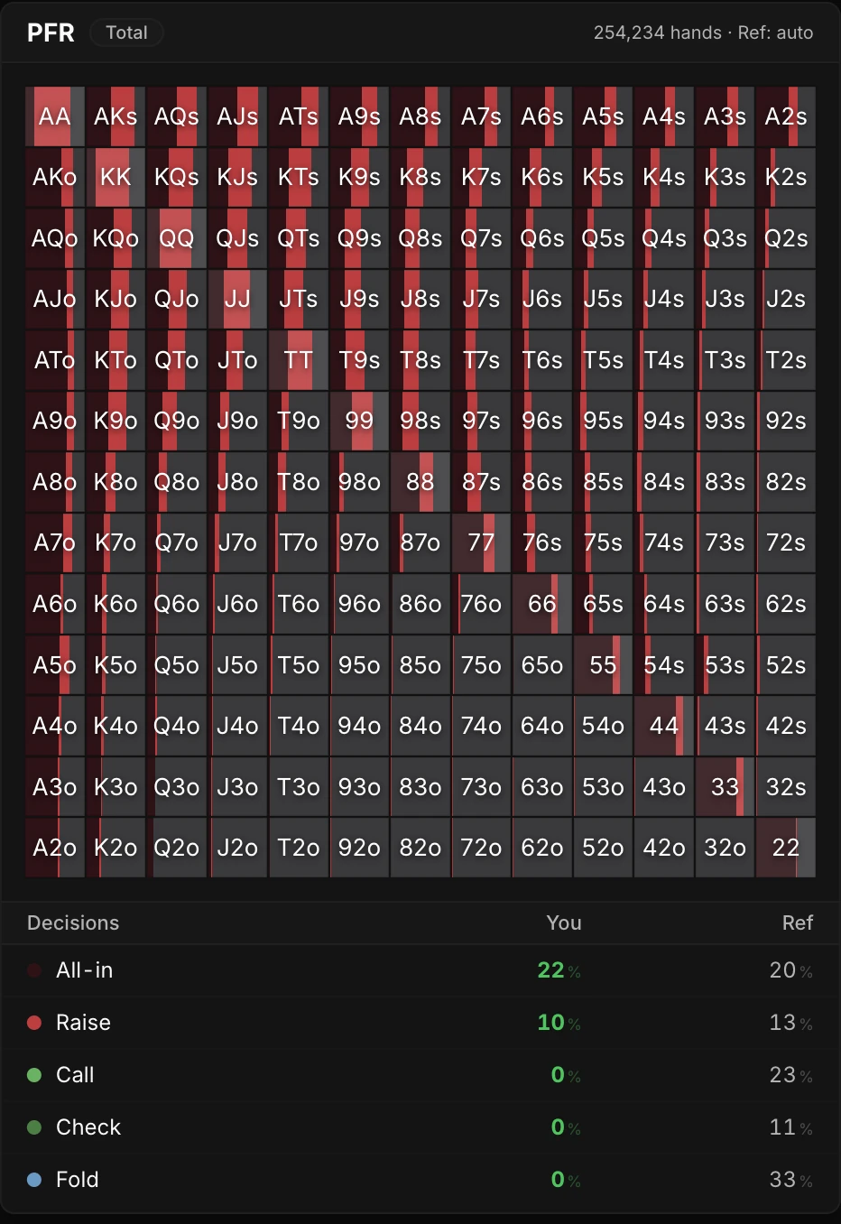 Cursor sobre la casilla PFR del tablero: un panel flotante muestra el volumen (254.234 manos) y la referencia utilizada, el rango 13×13 con la proporción de cada combo subido, y luego el detalle de las decisiones comparando tus frecuencias con las de la referencia.