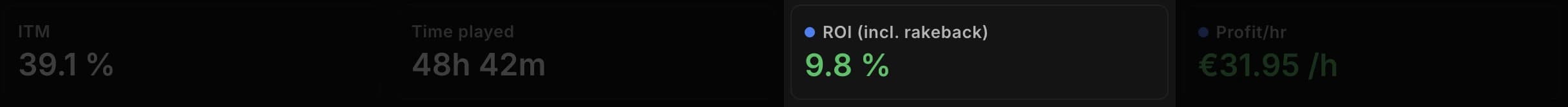 El KPI ROI destacado