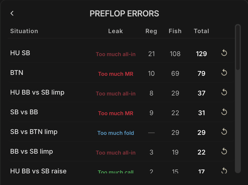Tableau Erreurs Préflop du panneau Précision Préflop, listant les situations rencontrées avec colonnes Situation, Leak, Reg, Fish, Total et un mini-bouton Rejouer les erreurs à droite de chaque ligne.