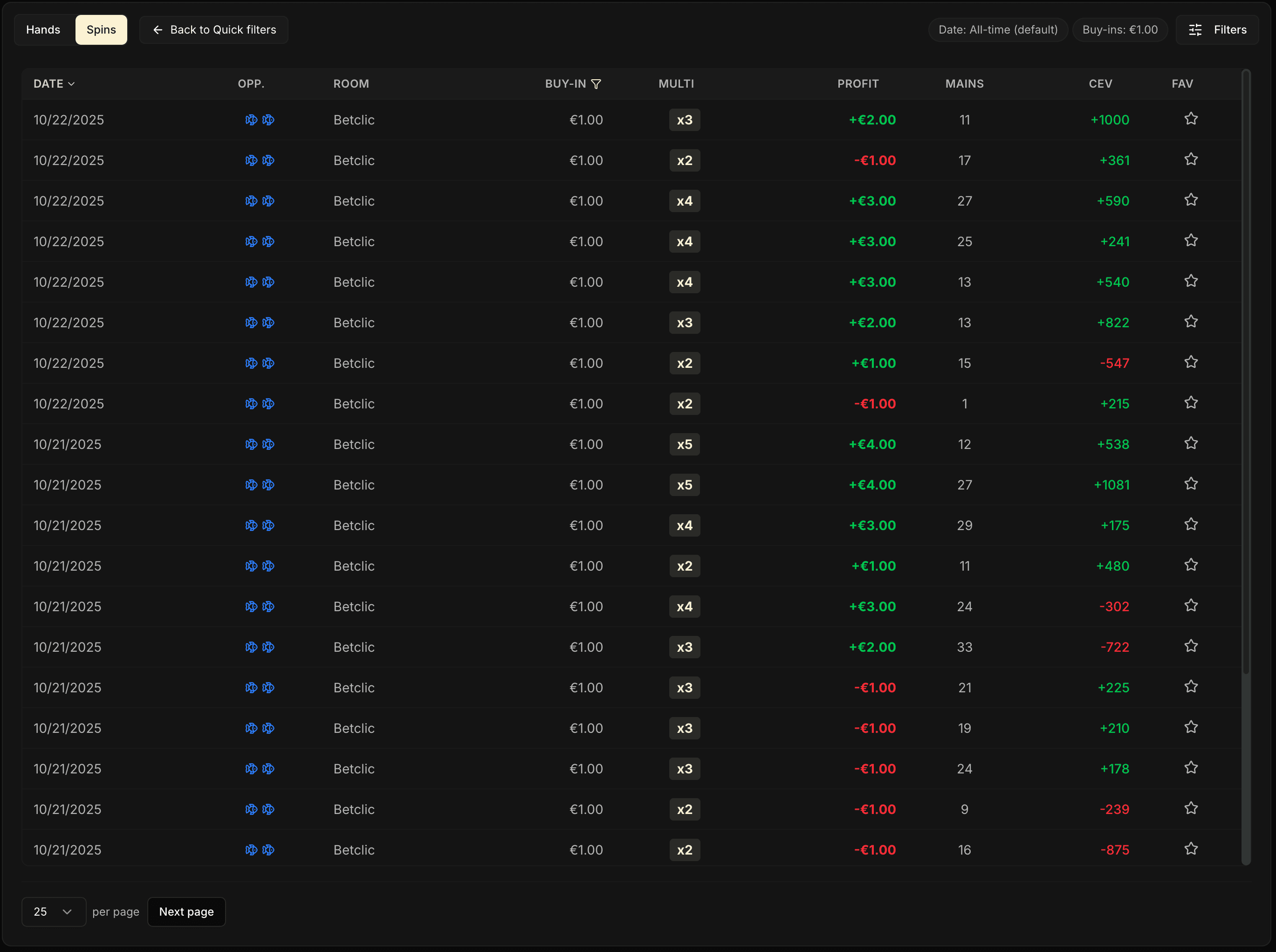 The Spins view table with its nine columns: date, opponents, room, buy-in, multi, profit, hands, CEV, favorites.
