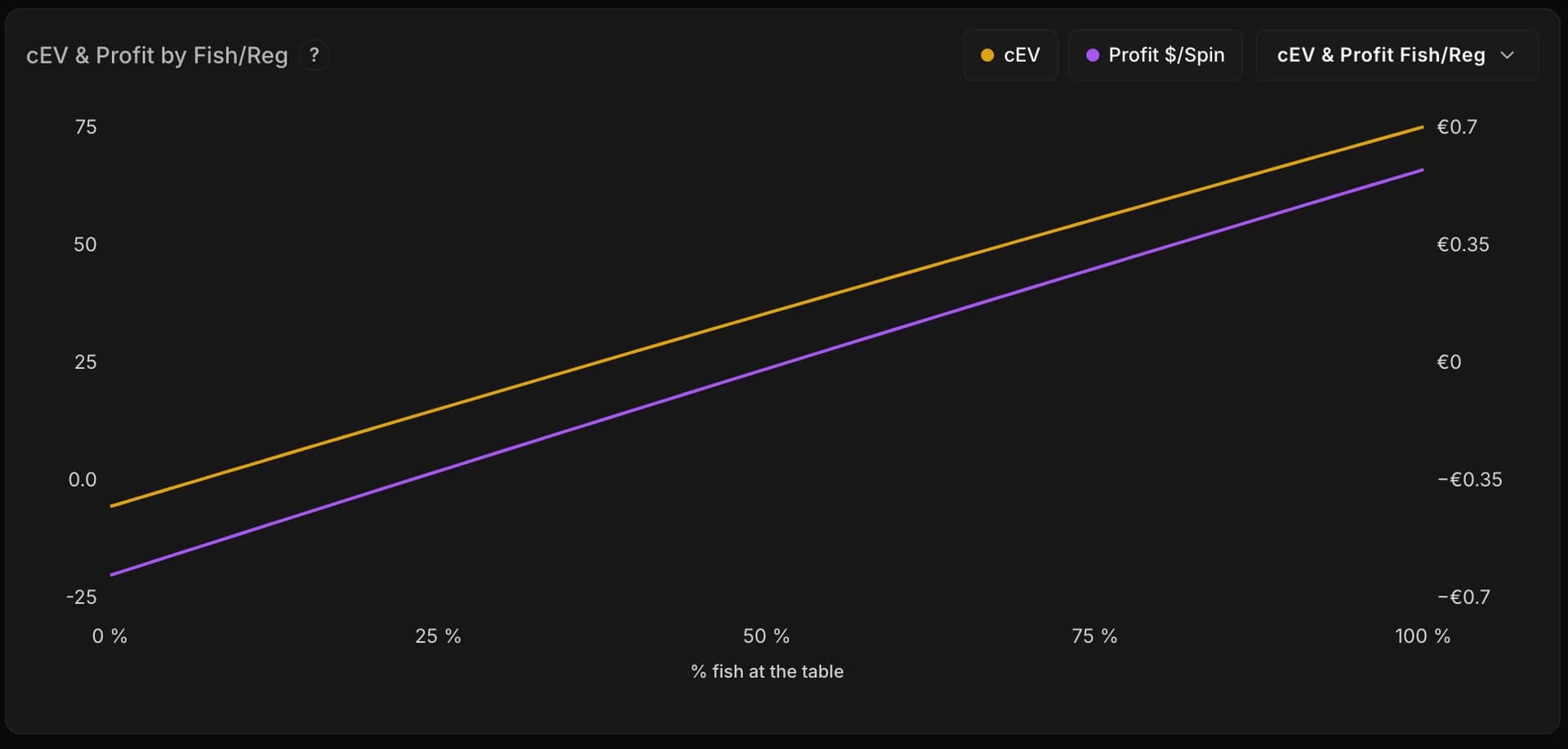 Graphique CEV et gain €/spin en fonction du ratio Fish/Reg : deux droites croissantes, l'une jaune pour le CEV, l'autre violette pour le gain € par spin, de 0 à 100 % de fish à la table.