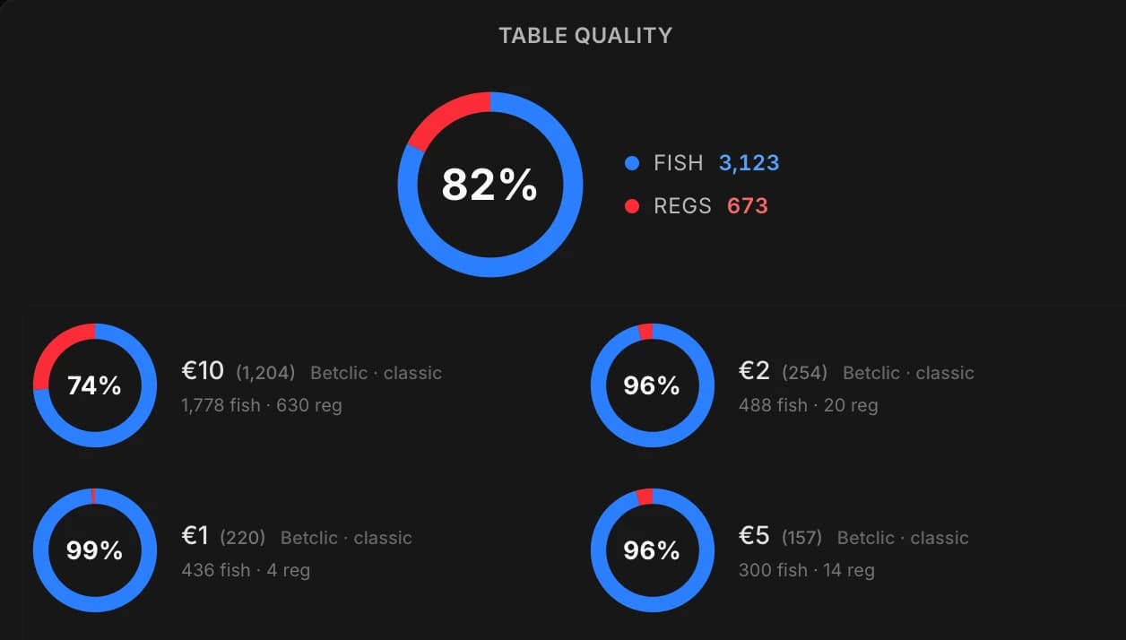 La tarjeta Calidad de las mesas completa: el donut global al 82 % de fish arriba, y debajo un donut por buy-in (10 €, 2 €, 1 €, 5 €) con el número de fish y de regs de cada límite.