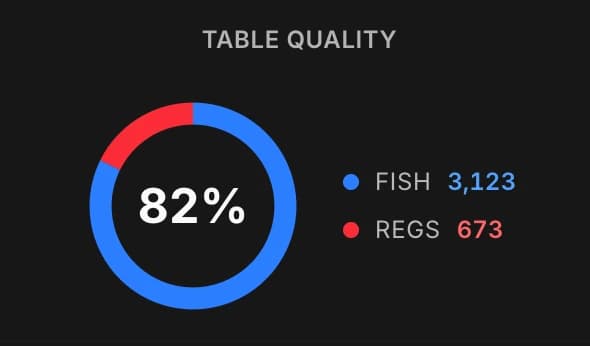 La tarjeta Calidad de las mesas del resumen de importación: un donut que muestra un 82 % de fish, con los contadores Fish (3.123) en azul y Regs (673) en rojo.
