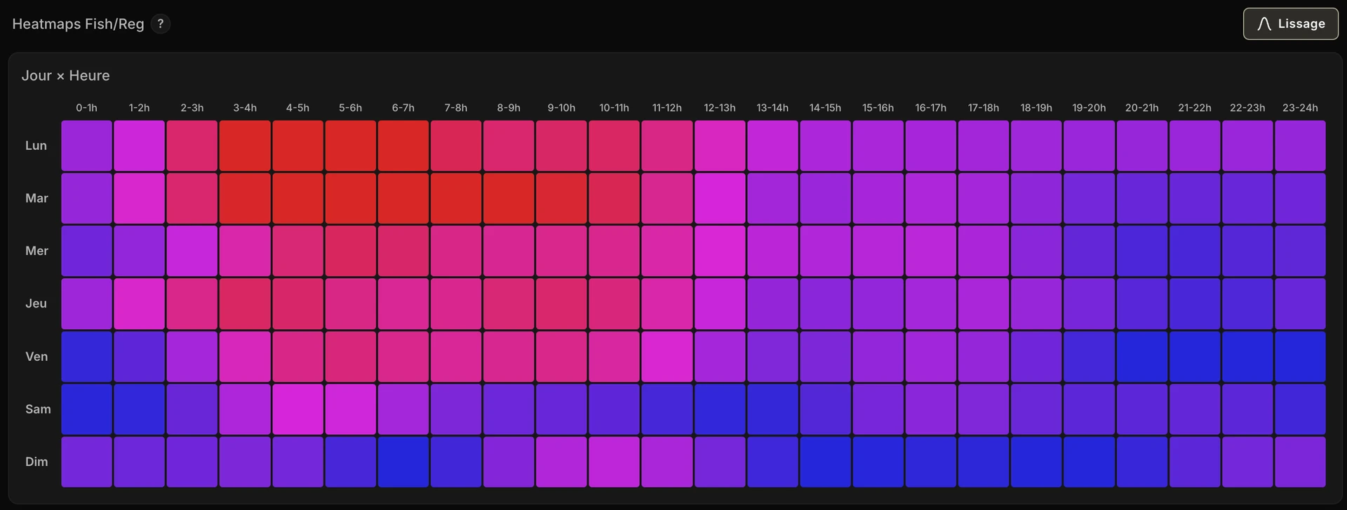 The Fish/Reg heatmaps section of the Players tab, Smoothing button active in the top right: the Day × Hour grid, 7 rows from Monday to Sunday by 24 hourly columns, colored from red to blue according to the fish ratio of each slot.