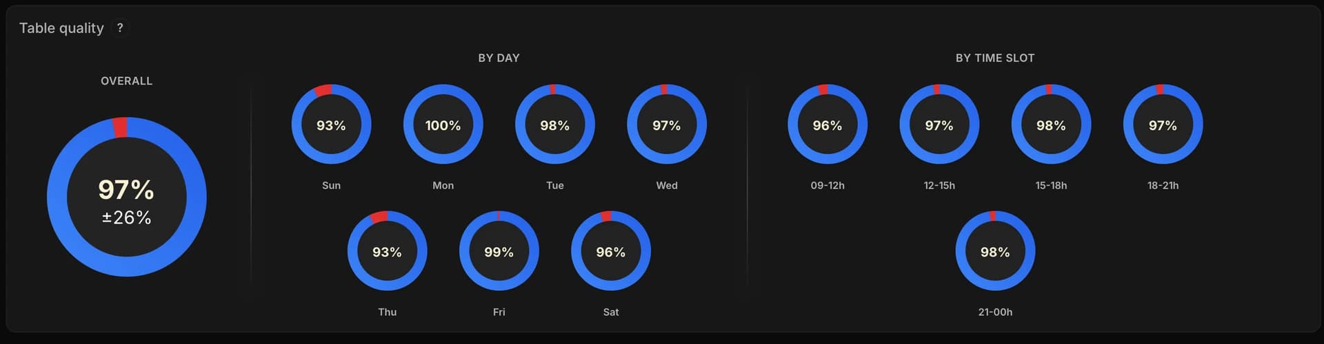 The Table quality card in the Players tab: on the left the big Overall ring (97% fish, ±26% margin), in the middle the seven By day rings from Sunday to Saturday, on the right the five By time slot rings from 09-12h to 21-00h.