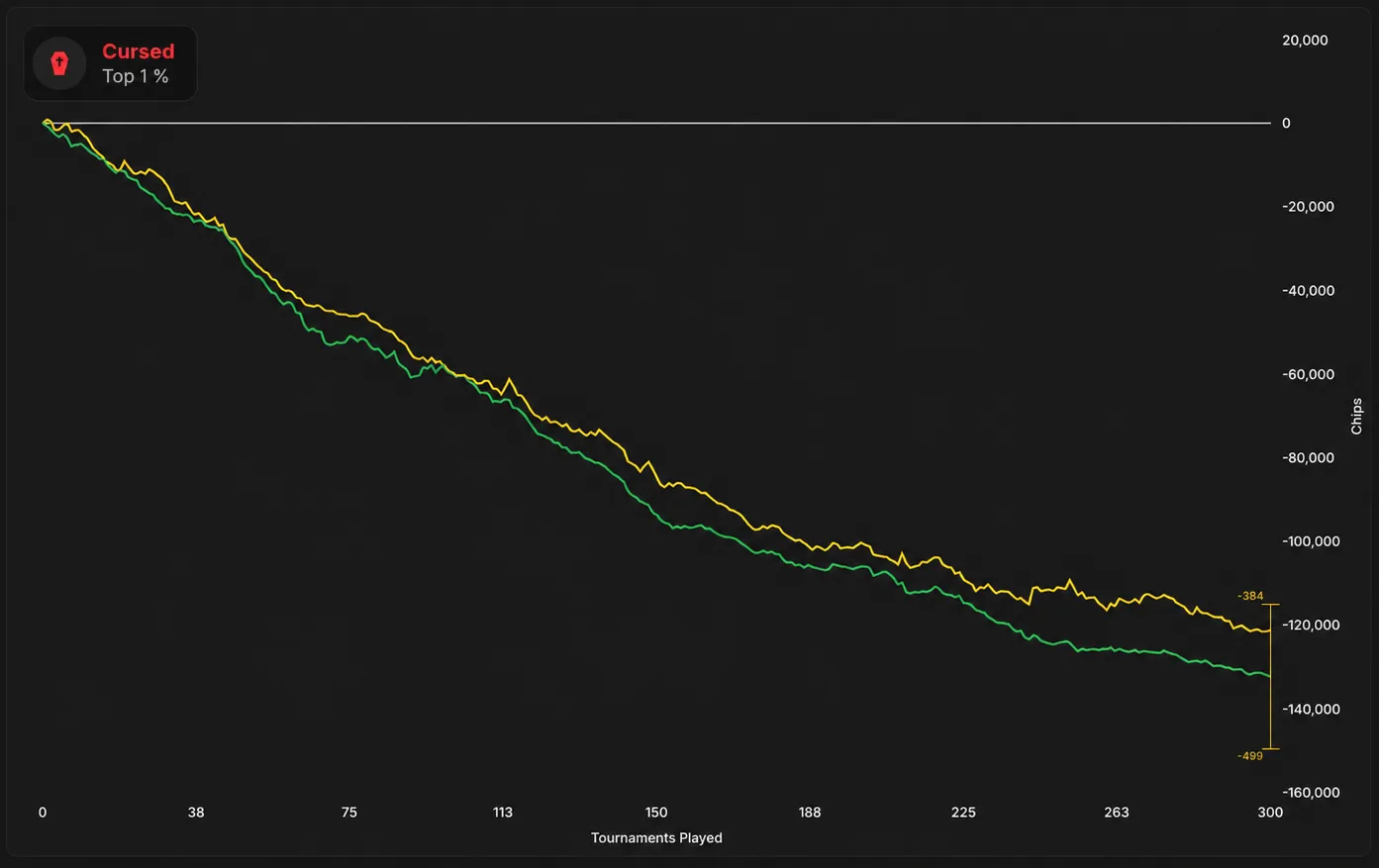 Downward curves with a Cursed badge and a losing confidence interval