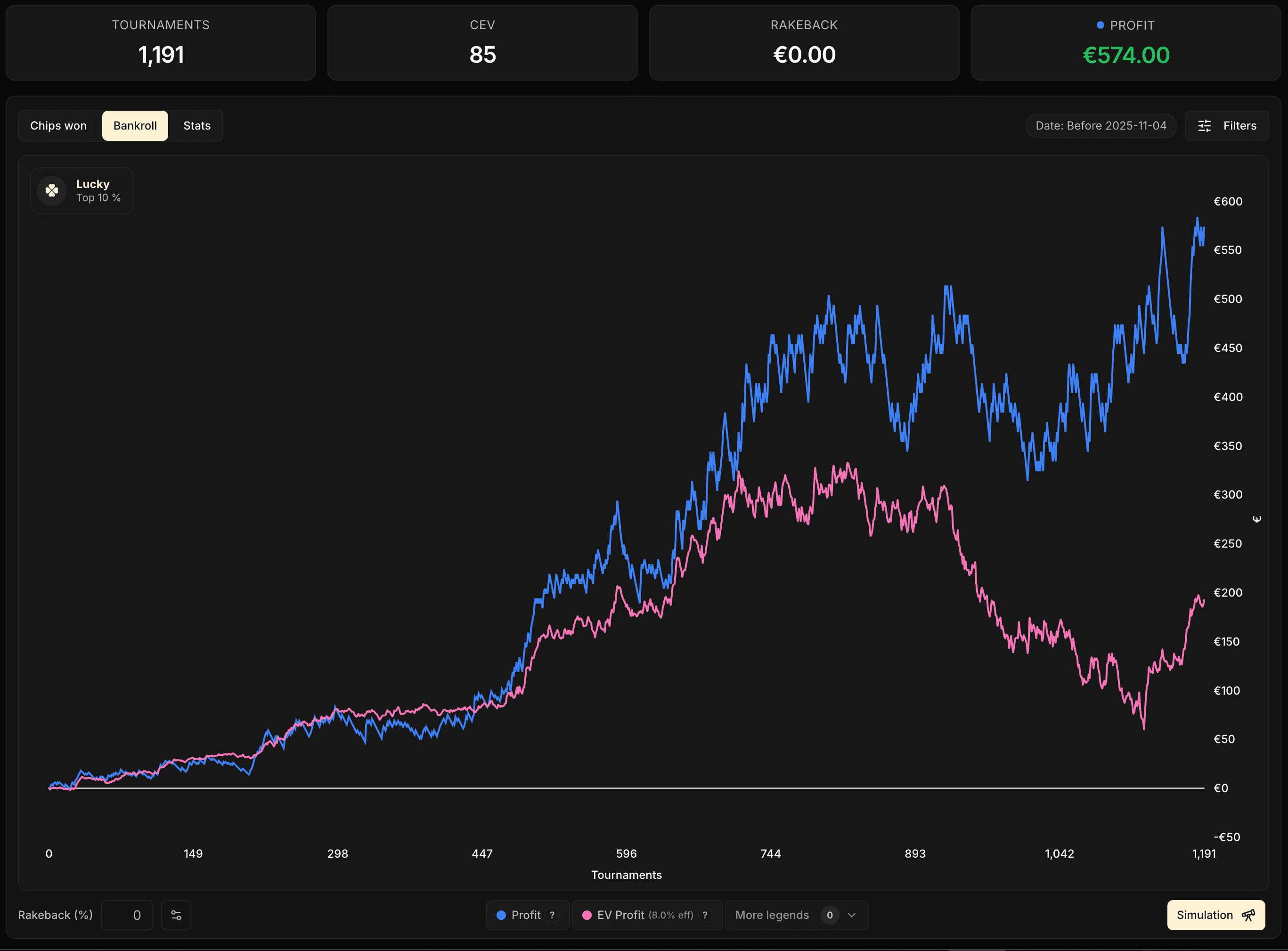 Curva de Bankroll sobre 1 191 partidas con un badge Lucky Top 10 %: la azul (+574 €) se destaca claramente por encima de la rosa.