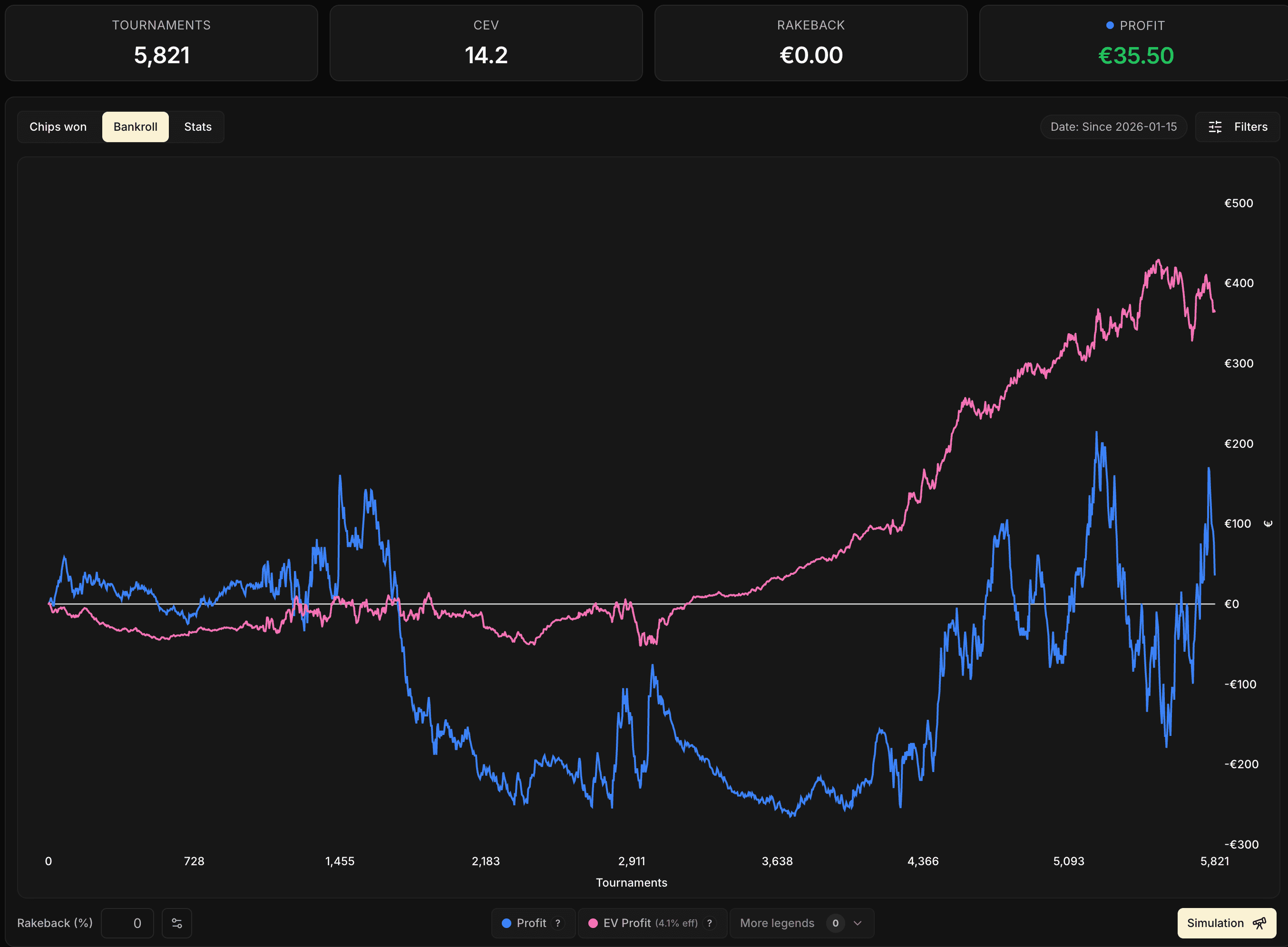 Curva de Bankroll sobre 5 821 partidas (CEV 14,2): la rosa sube regularmente hasta +400 € mientras que la azul se hunde por debajo de cero y luego vuelve penosamente a +35 €.